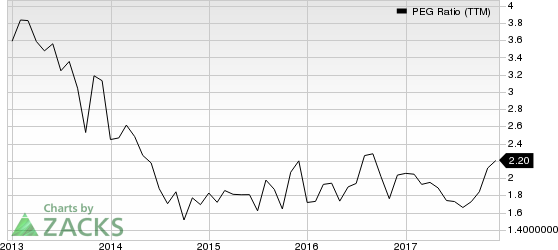 Universal Forest Products, Inc. PEG Ratio (TTM)