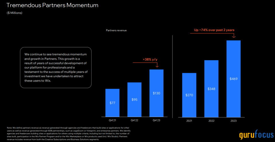 Wix Is Attractively Valued as Revenue, Margins Grow With Robust Innovation