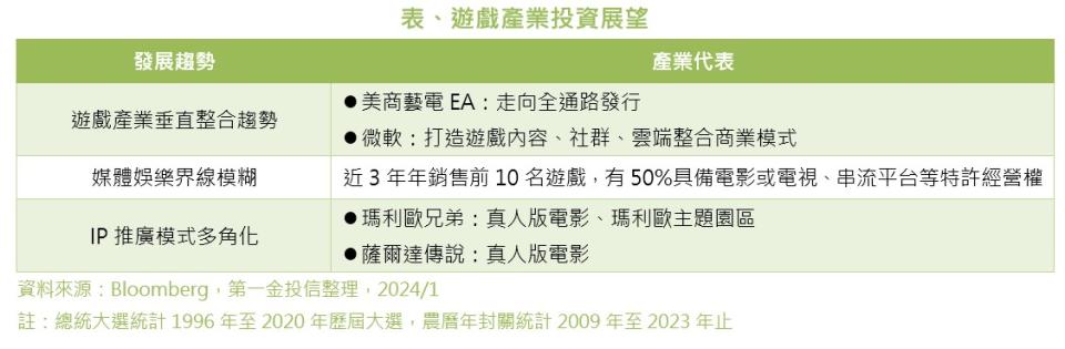 遊戲產業投資展望。資料來源／Bloomberg