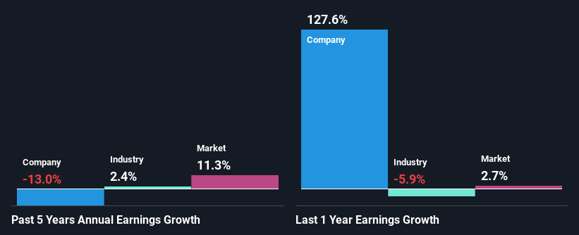 past-earnings-growth