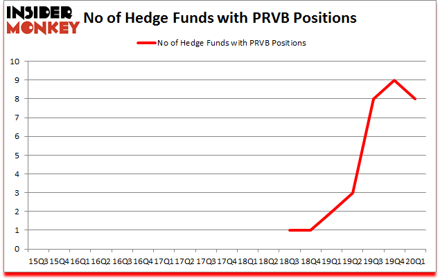 Is PRVB A Good Stock To Buy?