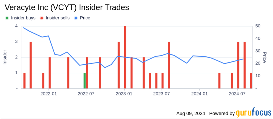 Insider sale: Director Jens Holstein sells 5,000 shares of Veracyte Inc (VCYT)