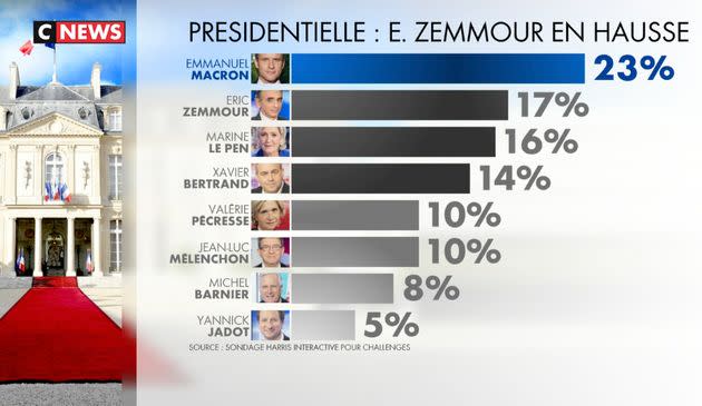 Cnews épinglée par la commission pour avoir favorisé Zemmour dans un sondage à 106% (Photo: @Cnews)