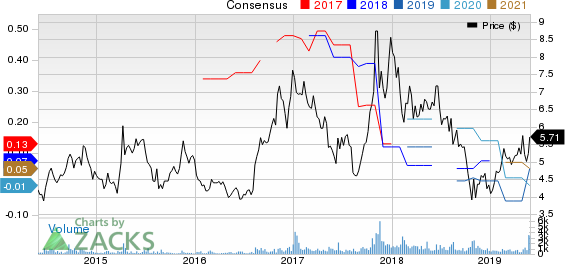 Semiconductor  Manufacturing International Corporation Price and Consensus