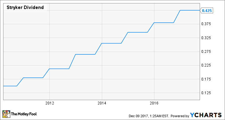 SYK Dividend Chart