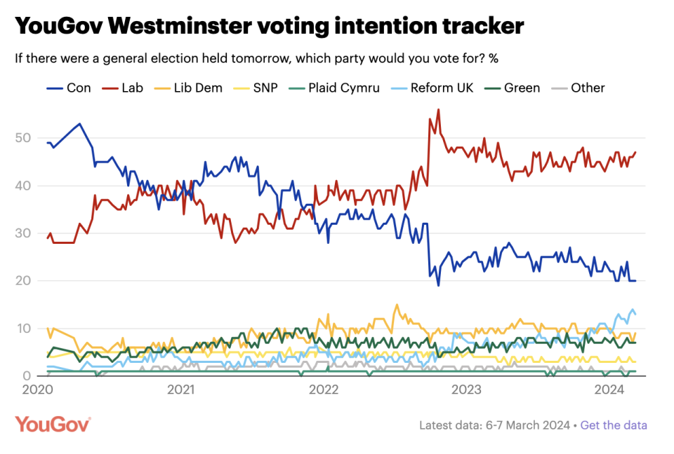 Reform is gathering support, while the Conservatives are losing it.