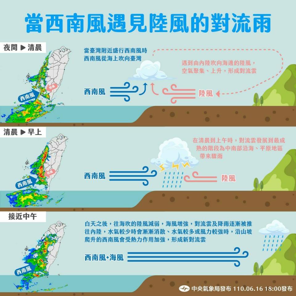 氣象局解釋，最近中南部大雨是大環境的「西南風」遇見了陸地的「海陸風」，兩股風場的消長、推擠造成的降雨。   圖：取自中央氣象局