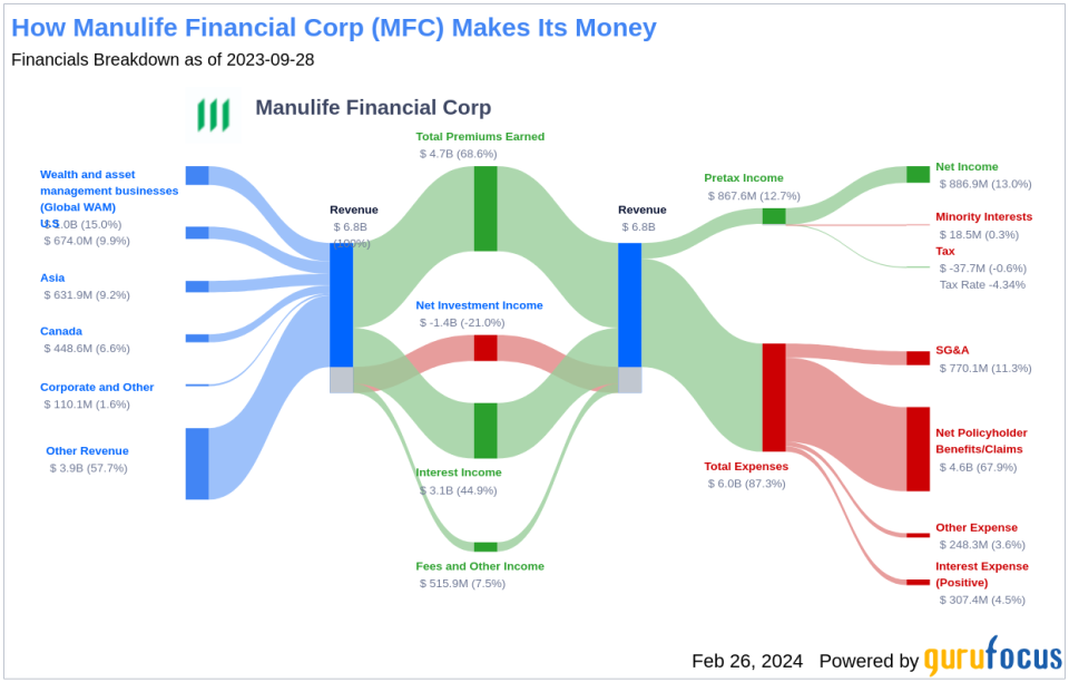 Manulife Financial Corp's Dividend Analysis