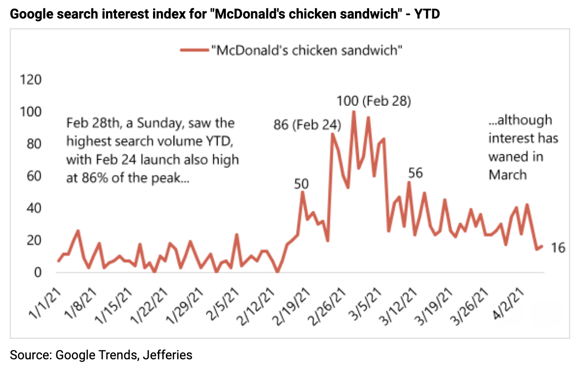 McDonald's new chicken sandwiches losing some internet heat?