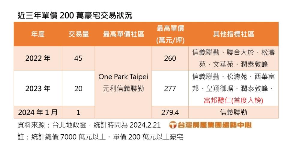 無懼囤房稅2.0賣壓？這2社區「登200萬俱樂部」專家說話了