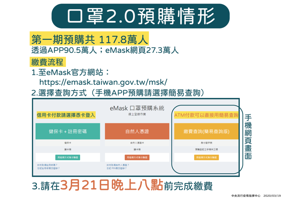 有預購口罩的民眾這幾天得完成繳費才可領去。（圖／指揮中心提供）