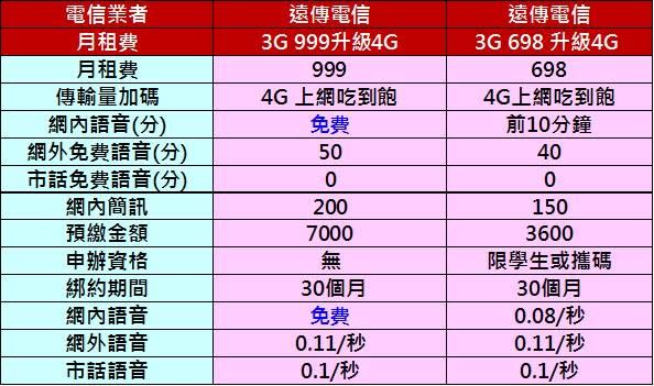 【電信資費】2016年七月份最新千元有找4G吃到飽資費懶人包