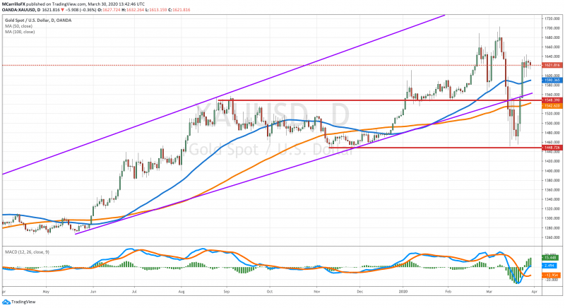 XAUUSD chart diario marzo 30 2020