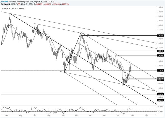 Gold Price Fails First Big Test 