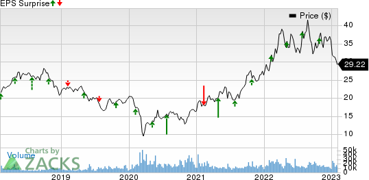 Equinor ASA Price and EPS Surprise