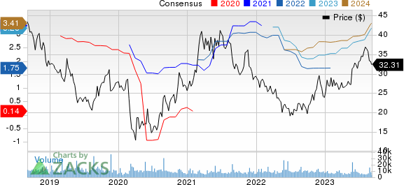 Urban Outfitters, Inc. Price and Consensus