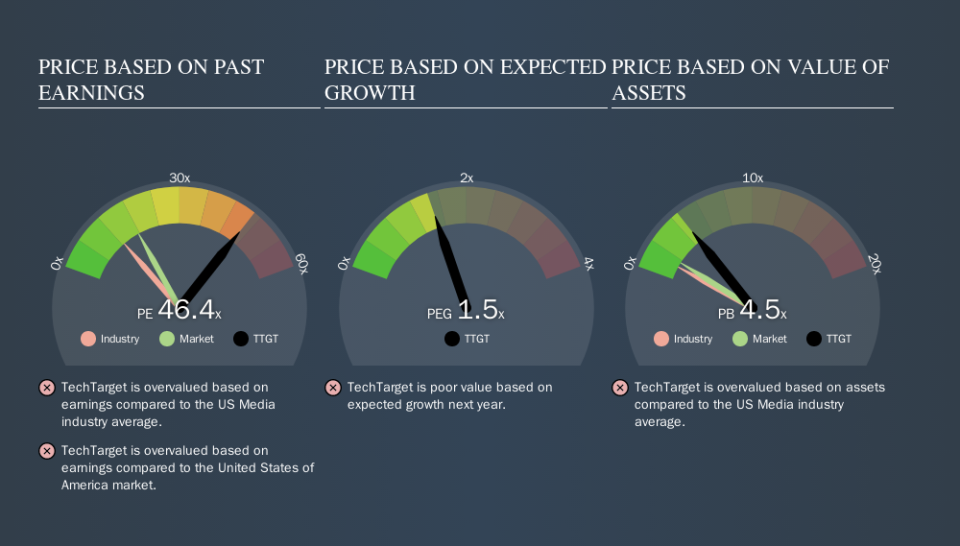 NasdaqGM:TTGT Price Estimation Relative to Market, October 23rd 2019