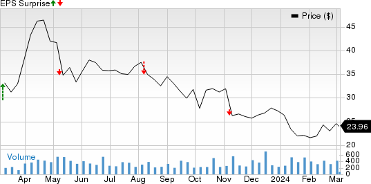 Riley Exploration Permian, Inc. Price and EPS Surprise