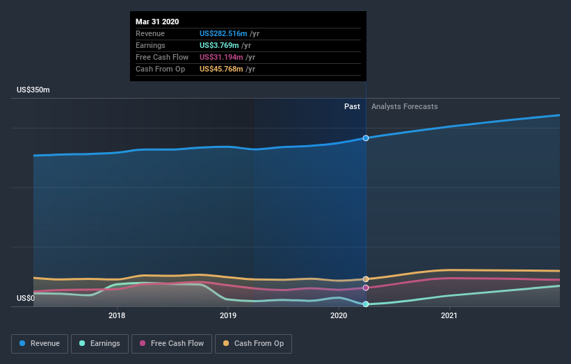 NYSE:CSV Earnings and Revenue Growth July 9th 2020