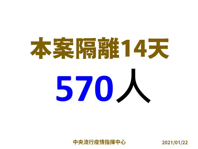 指揮中心今更新桃醫員工隔離數字，人數從昨日的564人增為570人。（圖／指揮中心提供）