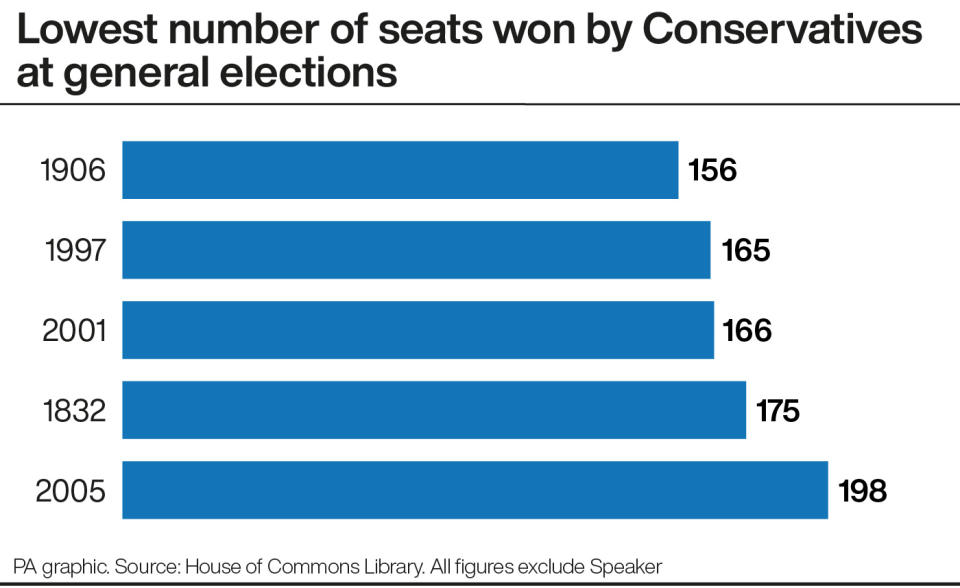 A chart showing the fewest number of seats won by the Conservatives at general elections 