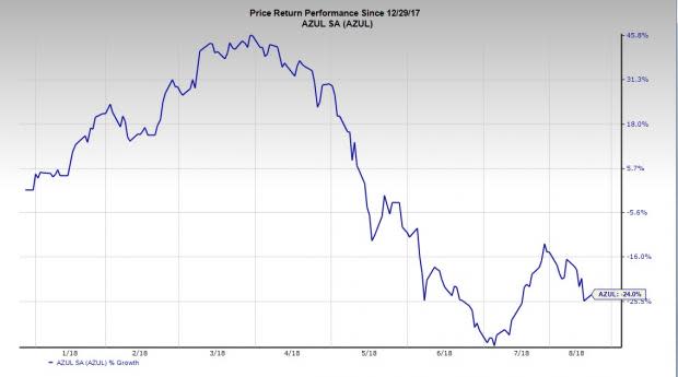 Rising fuel costs and currency devaluation might restrict Azul's (AZUL) bottom-line growth going forward.