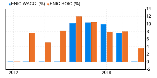 ENELCHILE.SN -, Stock Price & Latest News