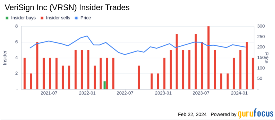 VeriSign Inc President & COO Todd B. Strubbe Sells 9,423 Shares