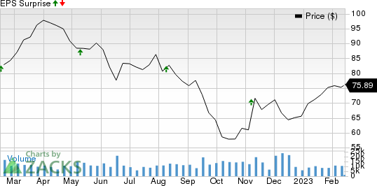 Welltower Inc. Price and EPS Surprise