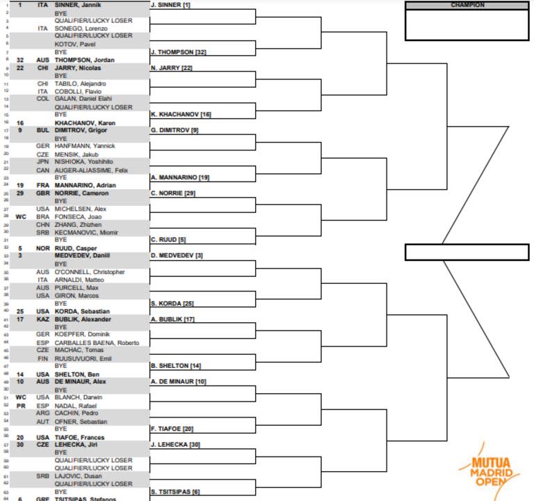 Así está la parte alta del cuadro masculino del Madrid Open, a falta de que culmine la qualy