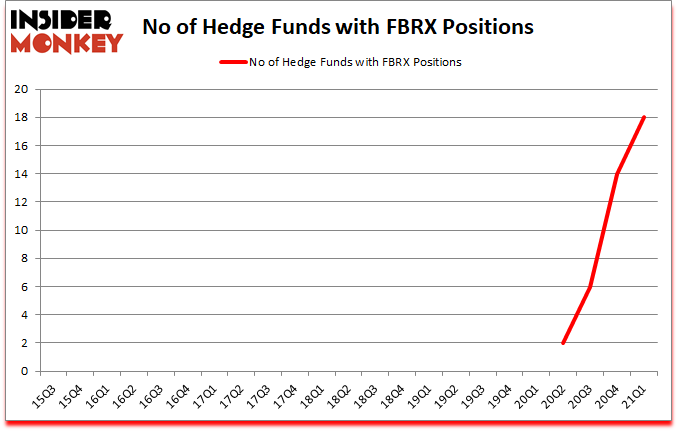 Is FBRX A Good Stock To Buy?