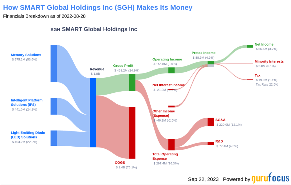 SMART Global Holdings (SGH): A Fairly Valued Find in the Semiconductors Industry? An In-Depth Analysis