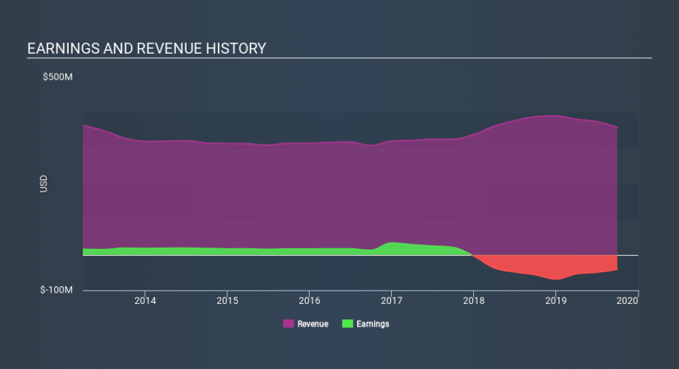 NYSE:CSS Income Statement, January 5th 2020