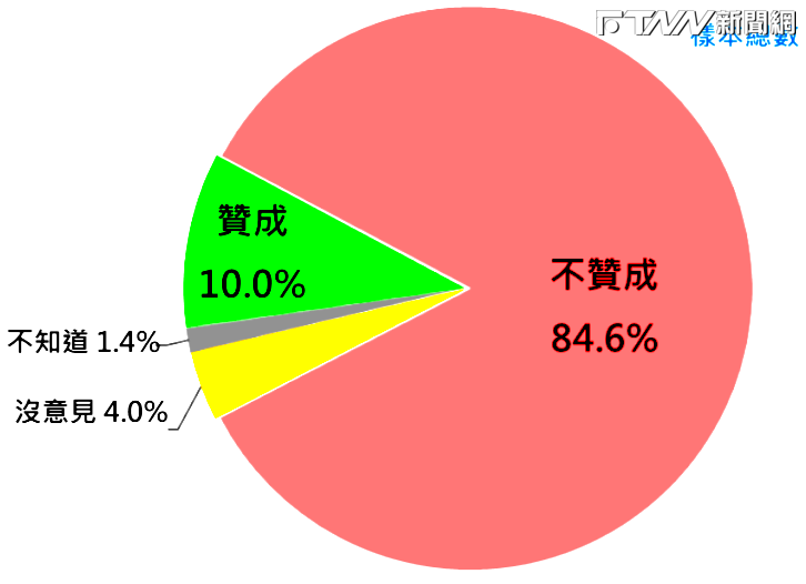 20歲以上台灣民眾，有一成贊成廢除死刑，八成五反對。（圖／台灣民意基金會）