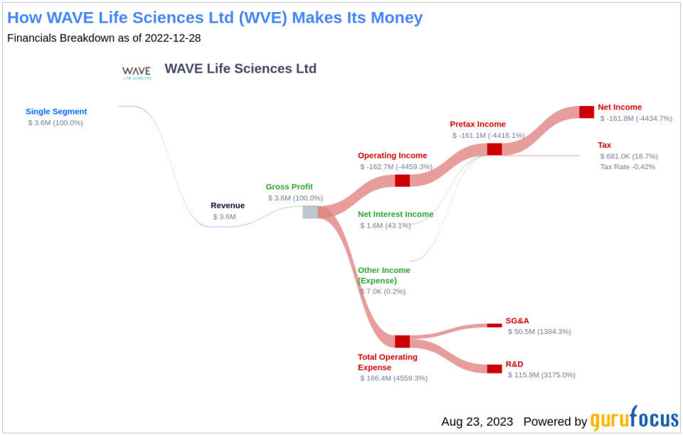 WAVE Life Sciences Ltd. Sees a 23% Stock Price Surge Over the Past Three Months