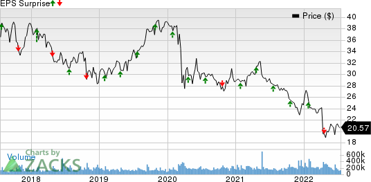 AT&T Inc. Price and EPS Surprise