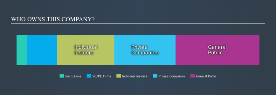 NZSE:ENS Ownership Summary, September 27th 2019