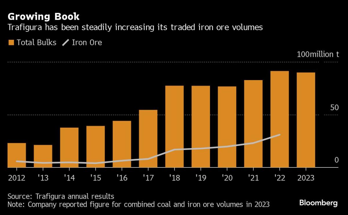 Trafigura Struck 0 Million Cash-for-Iron Ore Deal With MinRes