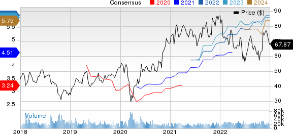 Microchip Technology Incorporated Price and Consensus