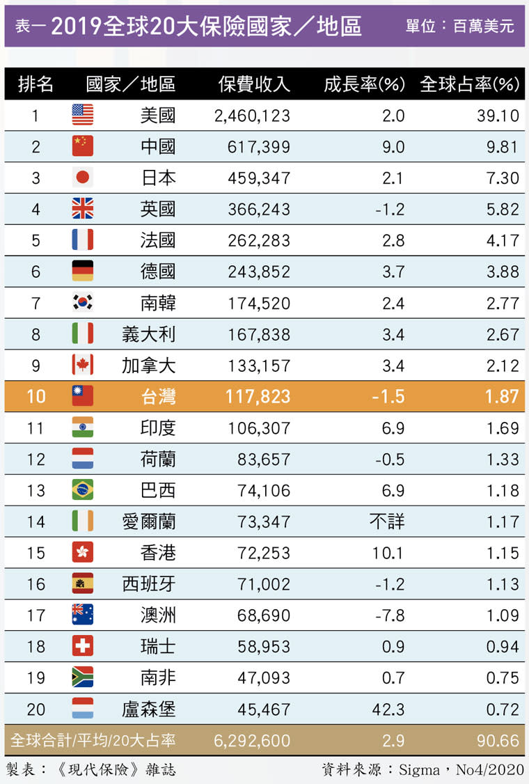 台灣保險滲透度 繼續蟬聯世界第一