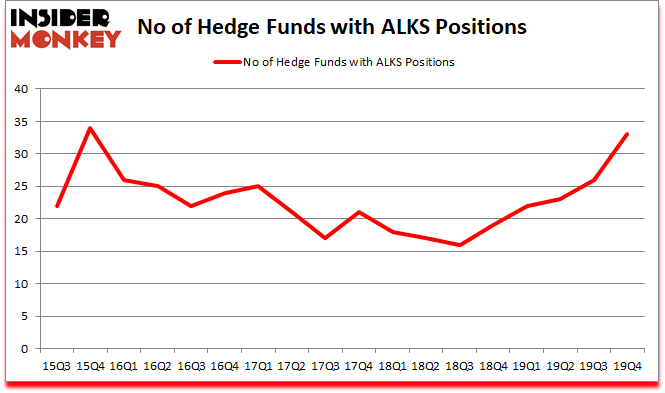 Is ALKS A Good Stock To Buy?