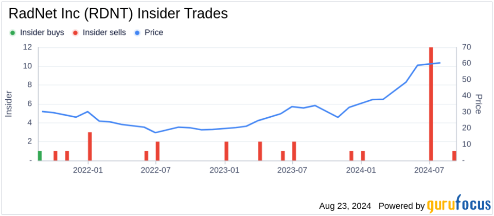 Inside Sale: EVP of M&A Michael Murdock Sells 15,000 Shares of RadNet Inc (RDNT)