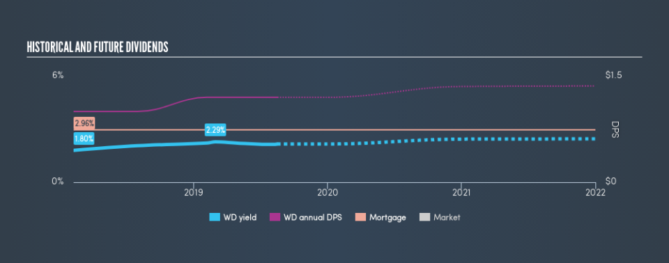 NYSE:WD Historical Dividend Yield, August 17th 2019