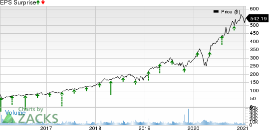 ServiceNow, Inc. Price and EPS Surprise