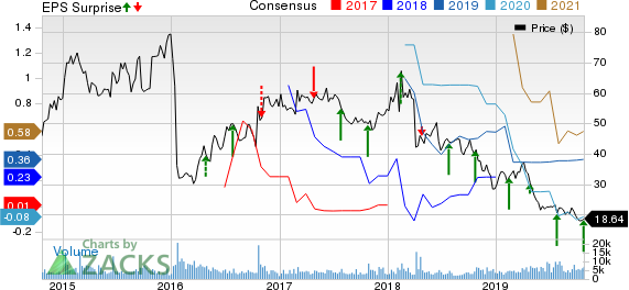 Alkermes plc Price, Consensus and EPS Surprise