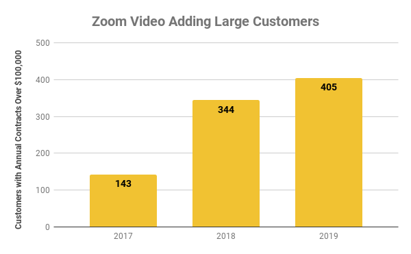 Chart showing Zoom customers with annual contracts over $100,000