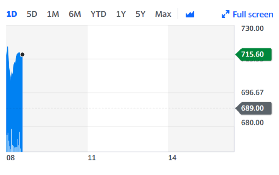 Barratt Development shares climbed on Friday on the back of the positive news. Chart: Yahoo Finance