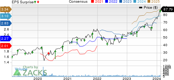 Ingersoll Rand Inc. Price, Consensus and EPS Surprise