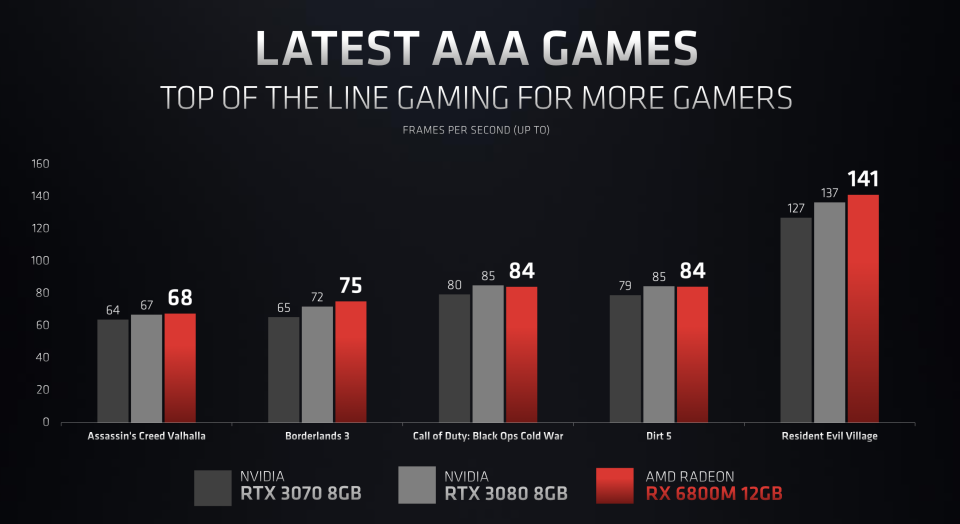 AMD Radeon 6000M benchmarks