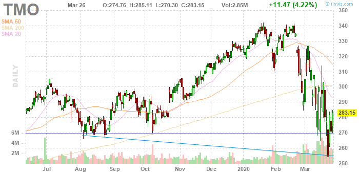 Thermo Fisher Scientific (NYSE:TMO)